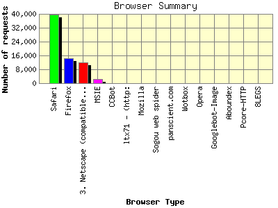 Browser Summary: Number of requests by Browser Type.