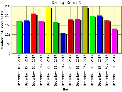 Daily Report: Number of requests by Day.