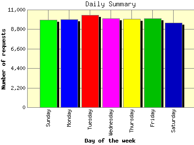 Daily Summary: Number of requests by Day of the week.