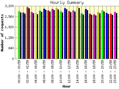 Hourly Summary: Number of requests by Hour.