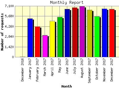 Monthly Report: Number of requests by Month.