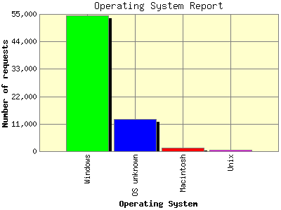 Operating System Report: Number of requests by Operating System.
