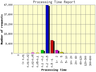 Processing Time Report: Number of requests by Processing Time.