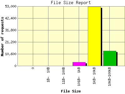 File Size Report: Number of requests by File Size.