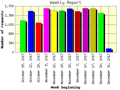 Weekly Report: Number of requests by Week beginning.